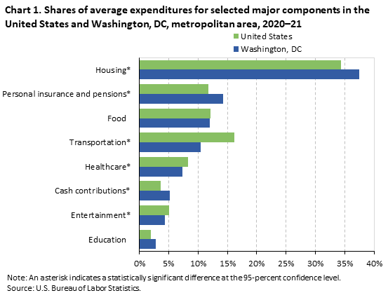 Chart 1. Shares of average expenditures for selected major components in the United States and Washington, DC, metropolitan area, 2020–21