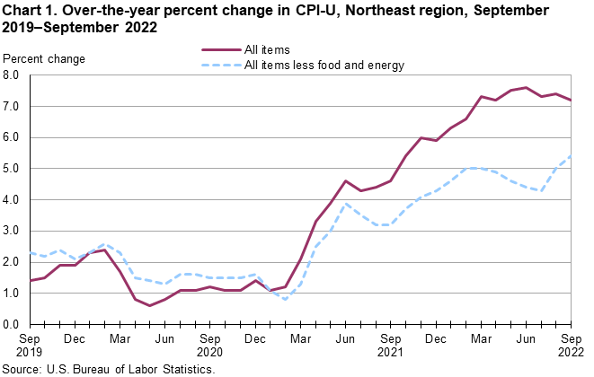 Chart 1. Over-the-year percent change in CPI-U, Northeast region, September 2019–September 2022