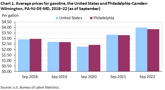 Chart 1. Average prices for gasoline, the United States and Philadelphia-Camden-Wilmington, PA-NJ-DE-MD, 2018-22 (as of September)
