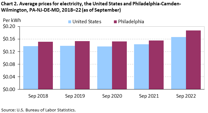 Chart 2. Average prices for electricity, the United States and Philadelphia-Camden-Wilmington, PA-NJ-DE-MD, 2018-22 (as of September)