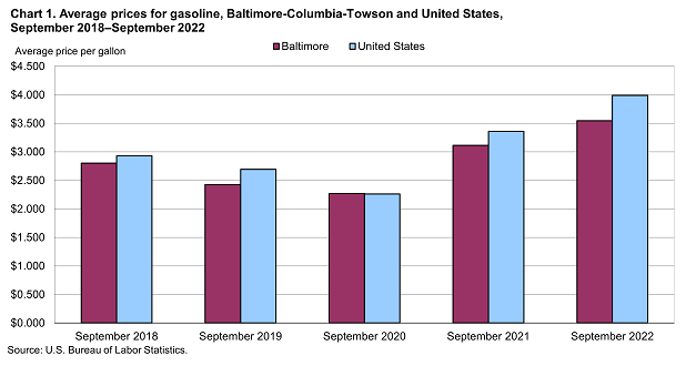 Chart 1. Average prices for gasoline, Baltimore-Columbia-Towson and United States, September 2018-September 2022