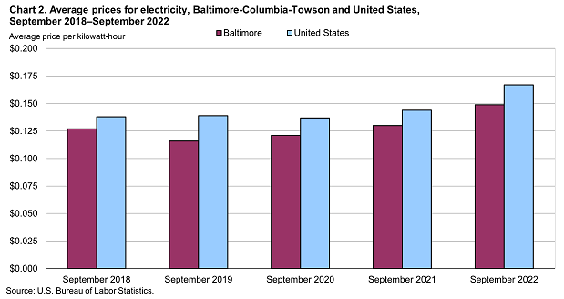 Chart 2. Average prices for electricity, Baltimore-Columbia-Towson and United States, September 2018-September 2022