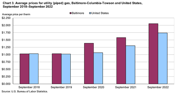 Chart 3. Average prices for utility (piped) gas, Baltimore-Columbia-Towson and United States, September 2018-September 2022