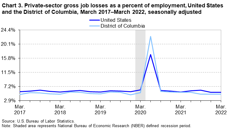 Chart 3. Private-sector gross job losses as a percent of employment, United States and the District of Columbia, March 2017-March 2022, seasonally adjusted