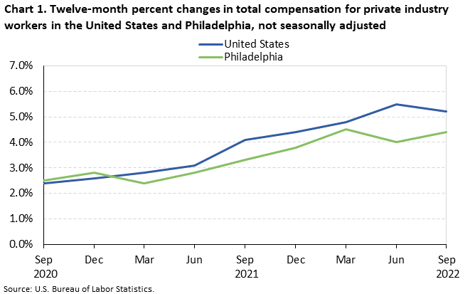 Chart 1. Twelve-month percent changes in total compensation for private industry workers in the United States and Philadelphia, not seasonally adjusted