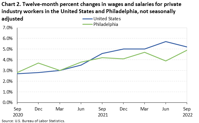 Chart 2. Twelve-month percent changes in wages and salaries for private industry workers in the United States and Philadelphia, not seasonally adjusted