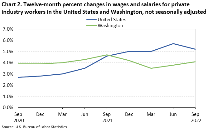 Chart 2. Twelve-month percent changes in wages and salaries for private industry workers in the United States and Washington, not seasonally adjusted