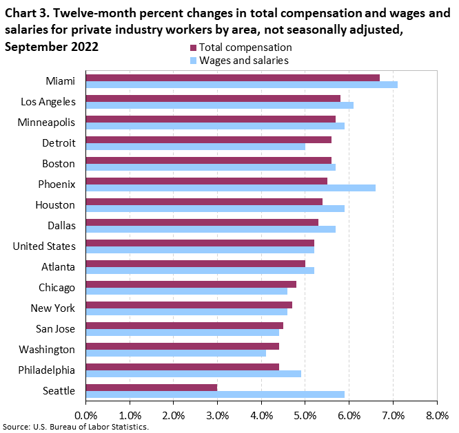 Chart 3. Twelve-month percent changes in total compensation and wages and salaries for private industry workers by area, not seasonally adjusted, September 2022