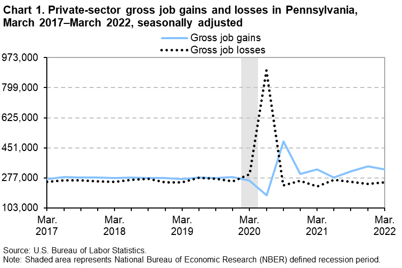 Chart 1. Private-sector gross job gains and losses in Pennsylvania, March 2017â€“March 2022, seasonally adjusted