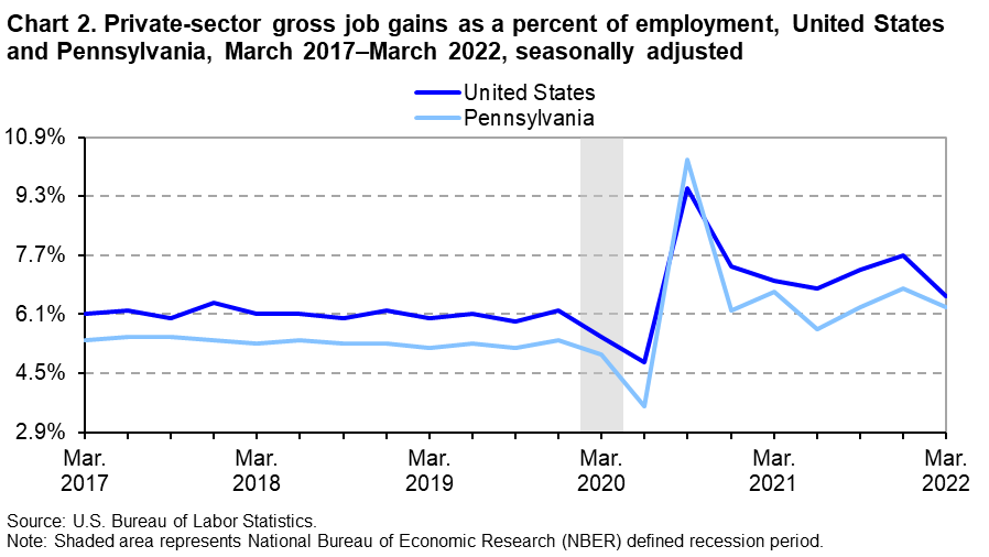 Chart 2. Private-sector gross job gains as a percent of employment, United States and Pennsylvania, March 2017â€“March 2022, seasonally adjusted