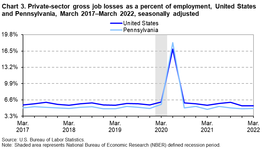 Chart 3. Private-sector gross job losses as a percent of employment, United States and Pennsylvania, March 2017–March 2022, seasonally adjusted