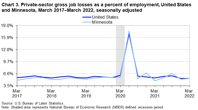 Chart 3. Private-sector gross job losses as a percent of employment, United States and Minnesota, March 2017–March 2022, seasonally adjusted