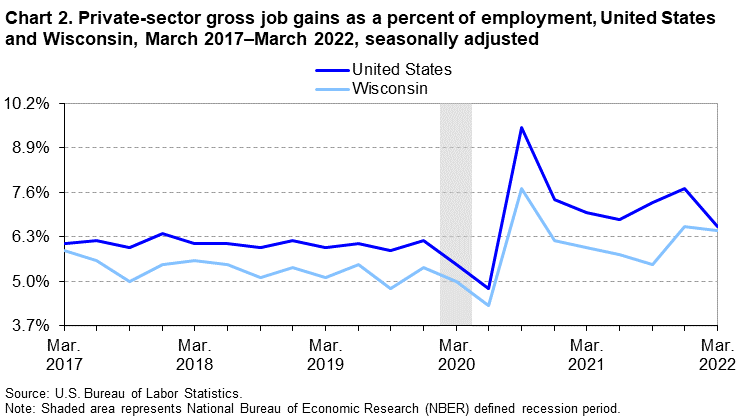 Chart 2. Private-sector gross job gains as a percent of employment, United States and Wisconsin, March 2017–March 2022, seasonally adjusted