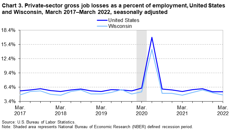 Chart 3. Private-sector gross job losses as a percent of employment, United States and Wisconsin, March 2017â€“March 2022, seasonally adjusted