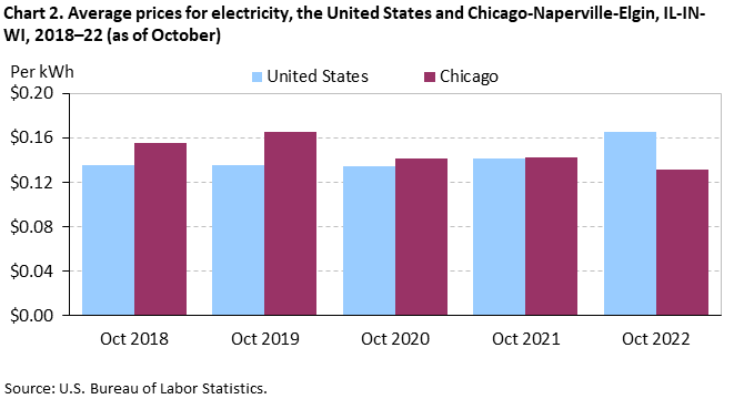 Chart 2. Average prices for electricity, the United States and Chicago-Naperville-Elgin, IL-IN-WI, 2018–22 (as of October)