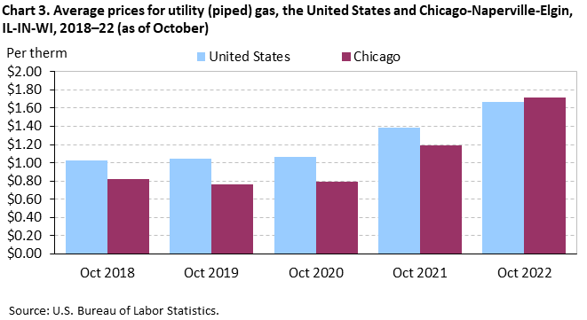 Chart 3. Average prices for utility (piped) gas, the United States and Chicago-Naperville-Elgin, IL-IN-WI, 2018–22 (as of October)