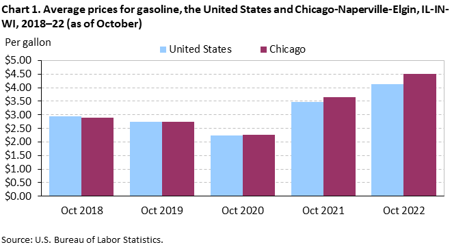 Chart 1. Average prices for gasoline, the United States and Chicago-Naperville-Elgin, IL-IN-WI, 2018–22 (as of October)