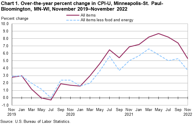 Chart 1. Over-the-year percent change in CPI-U, Minneapolis-St. Paul-Bloomington, MN-WI, November 2019–November 2022