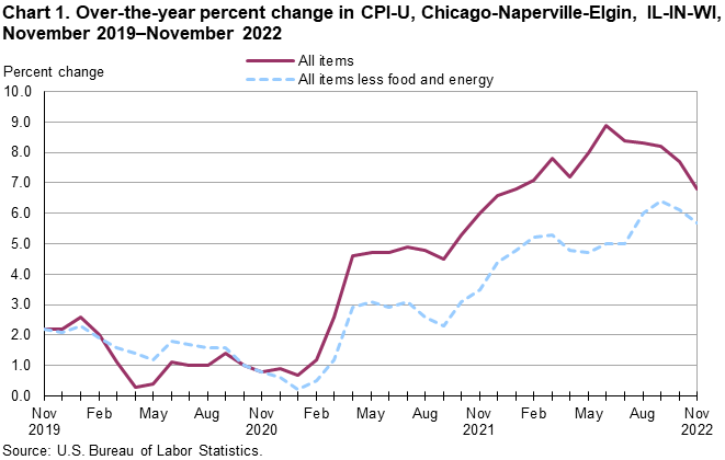 Chart 1. Over-the-year percent change in CPI-U, Chicago-Naperville-Elgin, IL-IN-WI, November 2019–November 2022