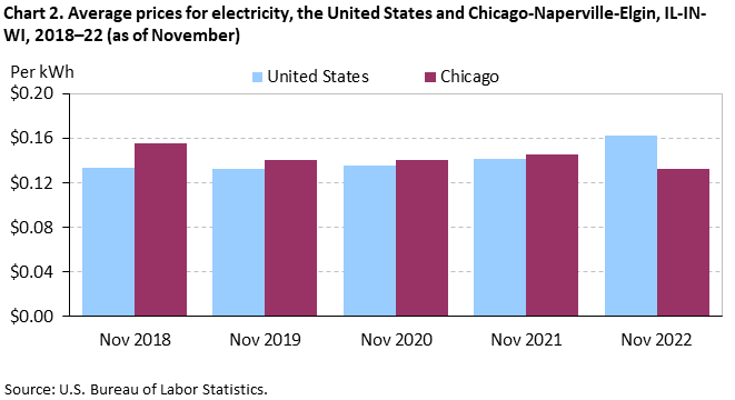 Average prices for electricity, the United States and Chicago-Naperville-Elgin, IL-IN-WI, 2018–22 (as of November)