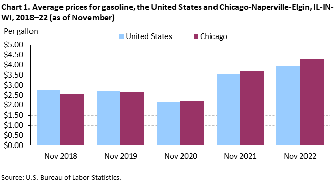 Average prices for gasoline, the United States and Chicago-Naperville-Elgin, IL-IN-WI, 2018–22 (as of November)