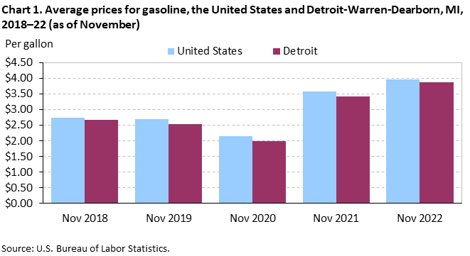 Chart 1. Average prices for gasoline, the United States and Detroit-Warren-Dearborn, MI, 2018–22 (as of November)
