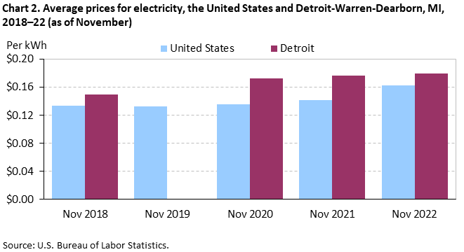 Chart 2. Average prices for electricity, the United States and Detroit-Warren-Dearborn, MI, 2018â€“22 (as of November)