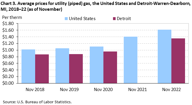 Chart 3. Average prices for utility (piped) gas, the United States and Detroit-Warren-Dearborn, MI, 2018â€“22 (as of November)