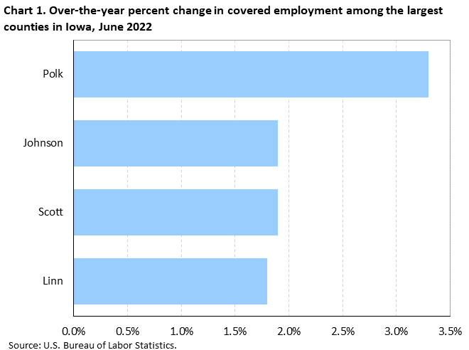 Chart 1. Over-the-year percent change in covered employment among the largest counties in Iowa, June 2022