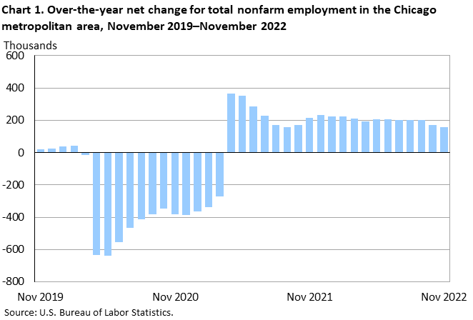 Chart 1. Over-the-year net change for total nonfarm employment in the Chicago metropolitan area, November 2019–November 2022