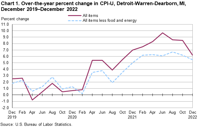 Chart 1. Over-the-year percent change in CPI-U, Detroit-Warren-Dearborn, MI, December 2019–December 2022