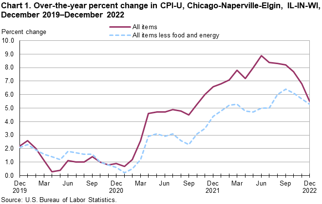 Chart 1. Over-the-year percent change in CPI-U, Chicago-Naperville-Elgin, IL-IN-WI, December 2019–December 2022
