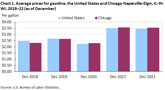 Average prices for gasoline, the United States and Chicago-Naperville-Elgin, IL-IN-WI, 2018–22 (as of December)