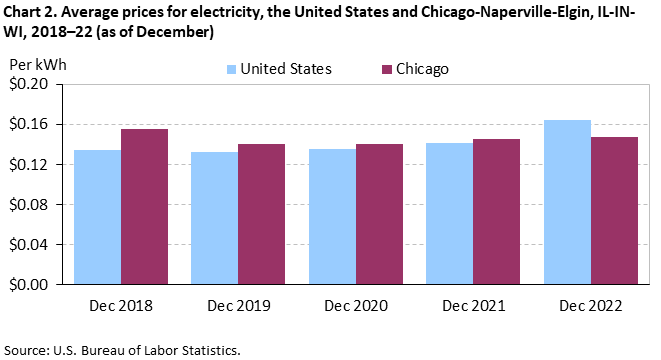 Average prices for electricity, the United States and Chicago-Naperville-Elgin, IL-IN-WI, 2018–22 (as of December)