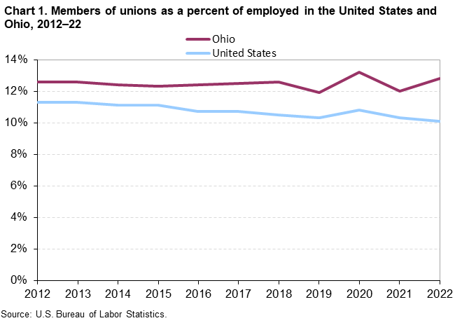 Chart 1. Members of unions as a percent of employed in the United States and Ohio, 2012-2022