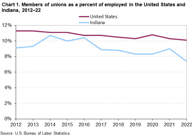 Chart 1. Members of unions as a percent of employed in the United States and Indiana, 2012–22