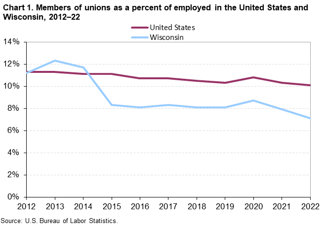 Chart 1. Members of unions as a percent of employed in the United States and Wisconsin, 2012–22