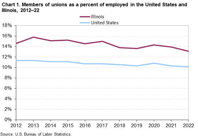 Chart 1. Members of unions as a percent of employed in the United States and Illinois, 2012â€“22