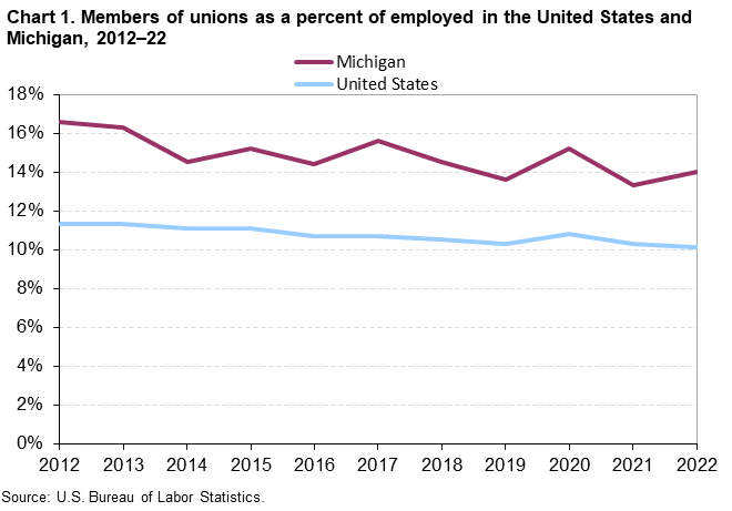 Chart 1. Members of unions as a percent of employed in the United States and Michigan, 2012â€“22
