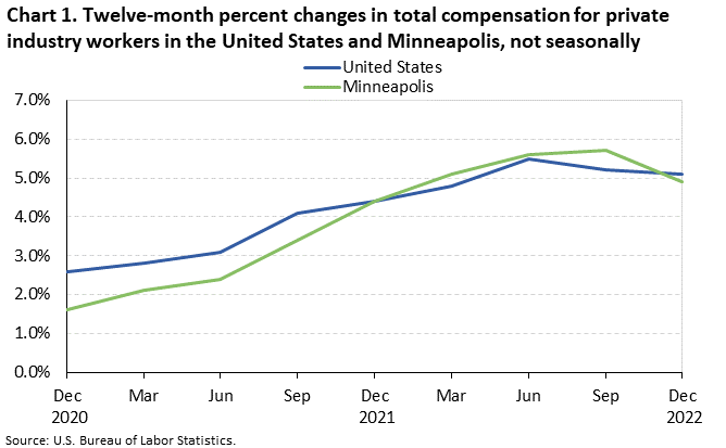 Chart 1. Twelve-month percent changes in total compensation for private industry workers in the United States and Minneapolis, not seasonally adjusted