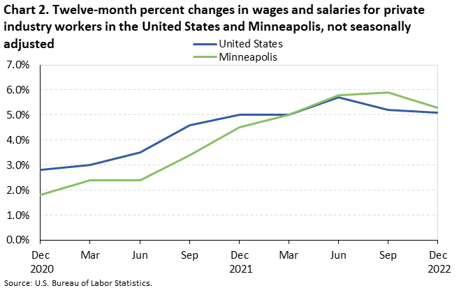 Chart 2. Twelve-month percent changes in wages and salaries for private industry workers in the United States and Minneapolis, not seasonally adjusted