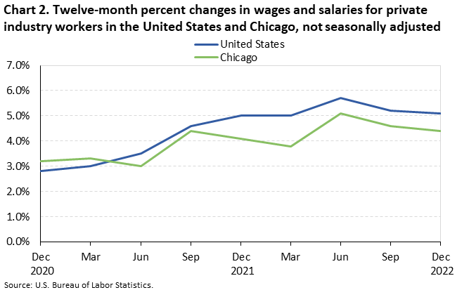 Chart 2. Twelve-month percent changes in wages and salaries for private industry workers in the United States and Chicago, not seasonally adjusted