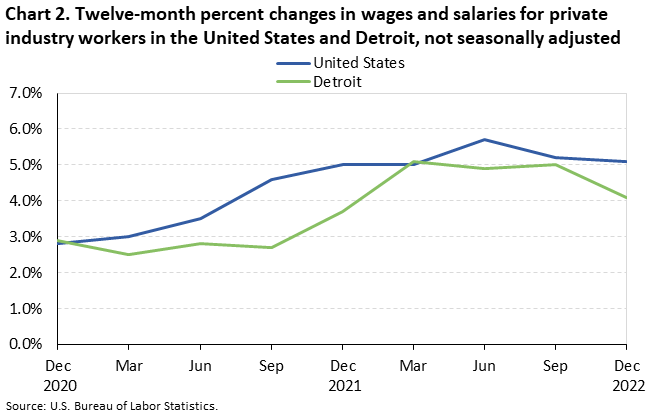 Chart 2. Twelve-month percent changes in wages and salaries for private industry workers in the United States and Detroit, not seasonally adjusted