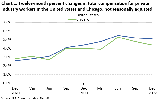 Chart 1. Twelve-month percent changes in total compensation for private industry workers in the United States and Chicago, not seasonally adjusted