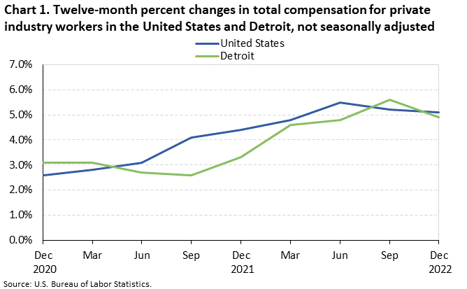 Chart 1. Twelve-month percent changes in total compensation for private industry workers in the United States and Detroit, not seasonally adjusted