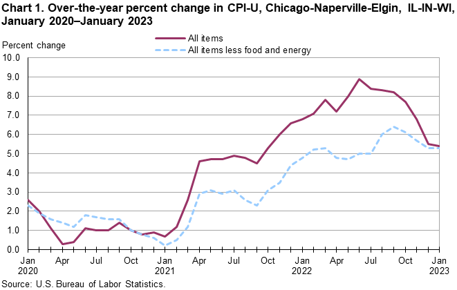 Chart 1. Over-the-year percent change in CPI-U, Chicago-Naperville-Elgin, IL-IN-WI, January 2020–January 2023