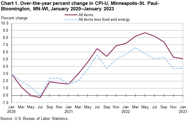 Chart 1. Over-the-year percent change in CPI-U, Minneapolis-St. Paul-Bloomington, MN-WI, January 2020â€“January 2023