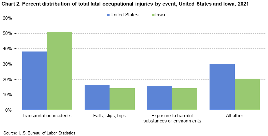 Chart 2. Percent distribution of total fatal occupational injuries by event, United States and Iowa, 2021