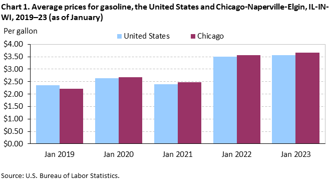 Chart 1. Average prices for gasoline, the United States and Chicago-Naperville-Elgin, IL-IN-WI, 2019–23 (as of January)