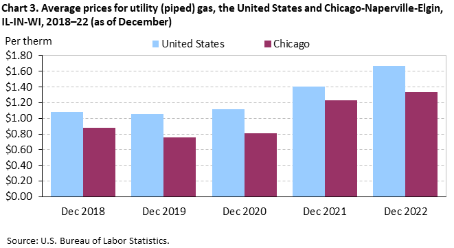 Chart 3. Average prices for utility (piped) gas, the United States and Chicago-Naperville-Elgin, IL-IN-WI, 2019–23 (as of January)